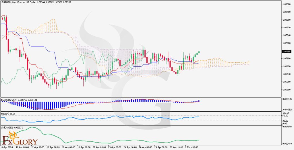 EURUSDH4-daily-analysis-on-03.05