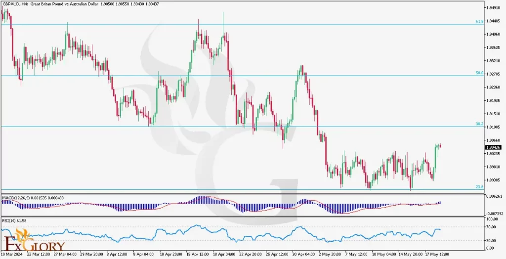 GBPAUD Daily Market Analysis H4 for 21.05.2024