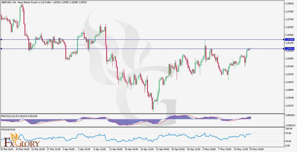 GBPUSD H4 chart analysis on 15-05-2024