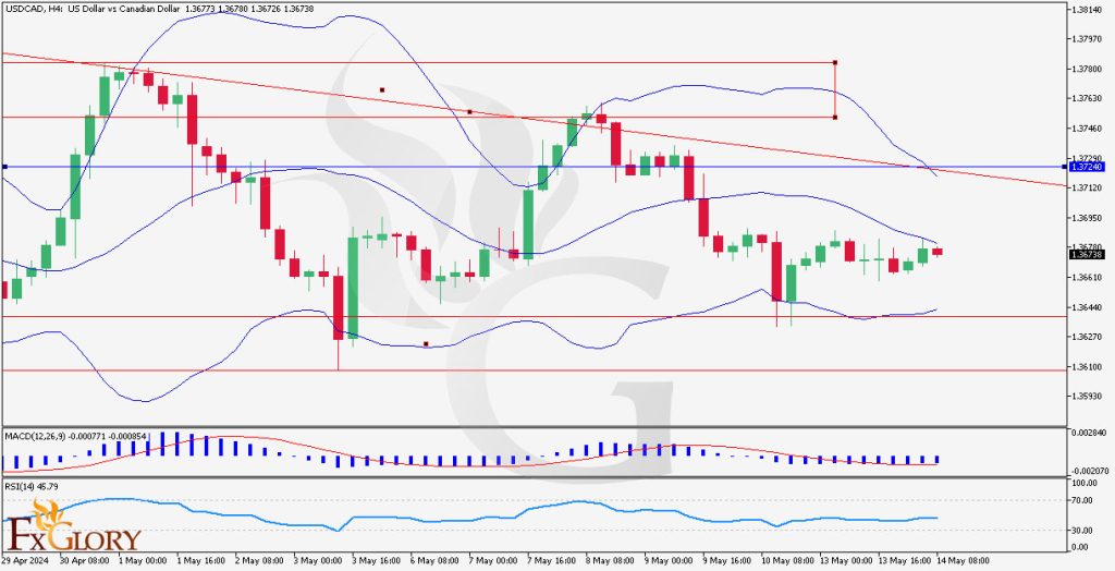 USDCAD-H4-Daily-Technical-Analysis-For-14.05