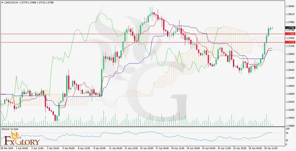 USDCAD H4 chart analysis on 01-05-2024