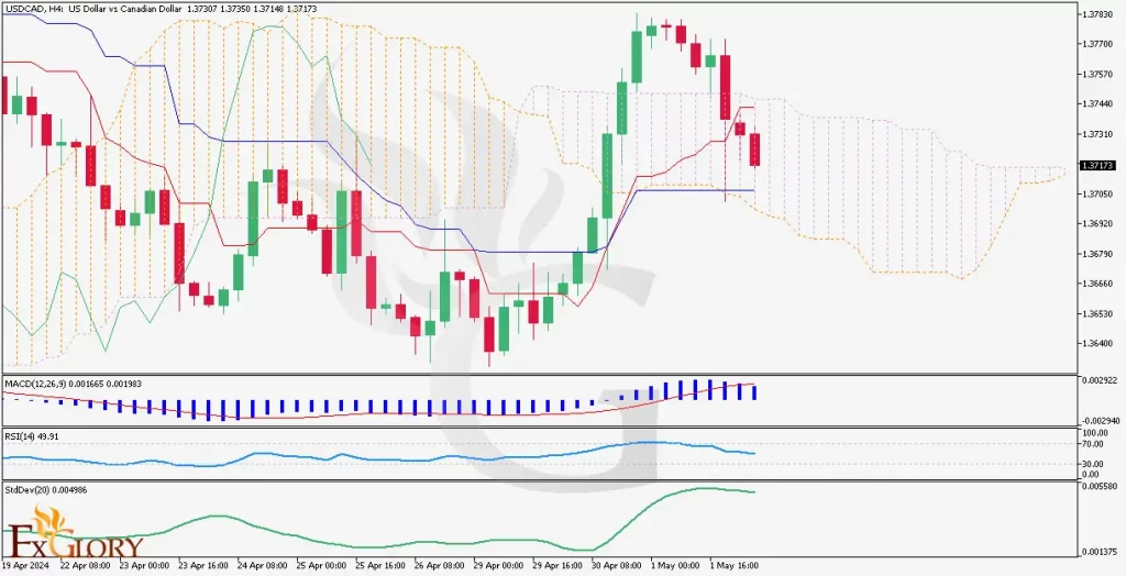 USDCAD-H4-daily-analysis-on-05.02