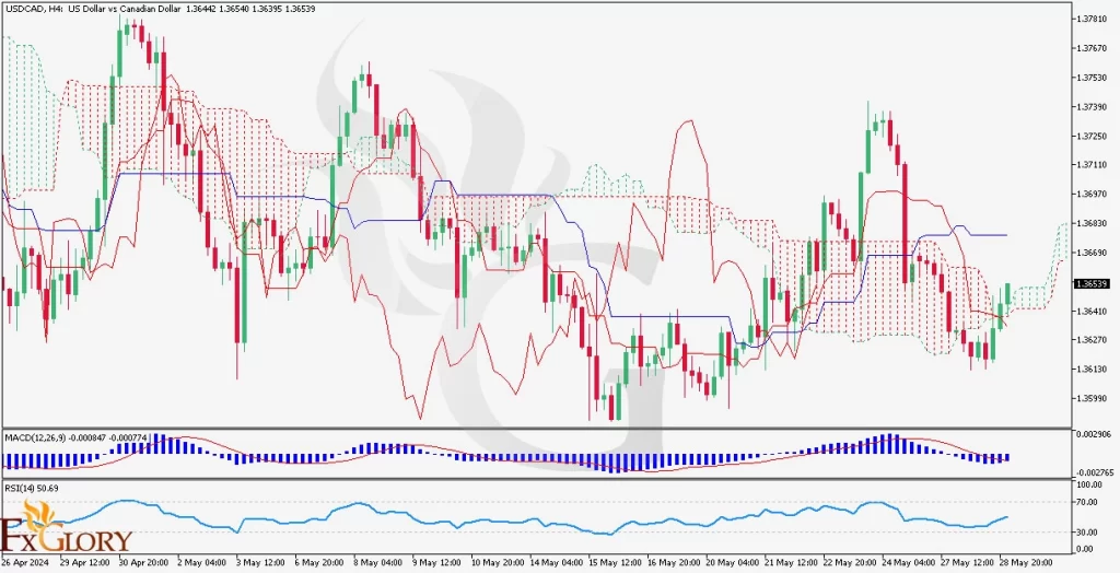 USDCAD Price Analysis for 29.5.2024