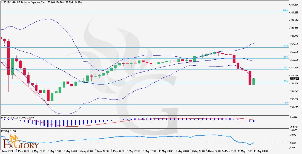 USDJPY-H4-chart-market-technical-analysis-16.05