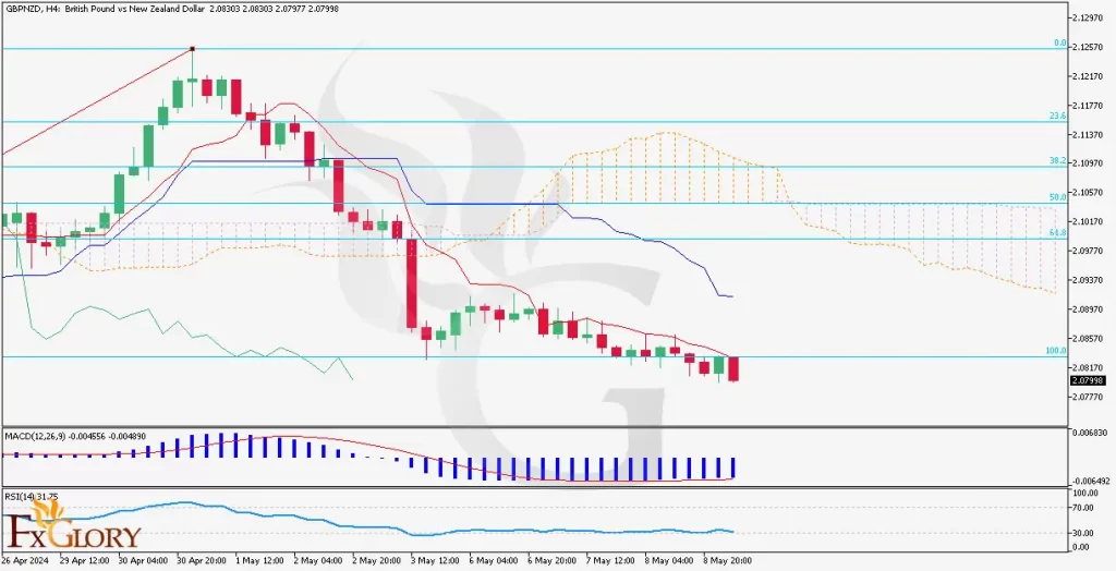 gbpnzd H4 chart analysis on 09-05-2024