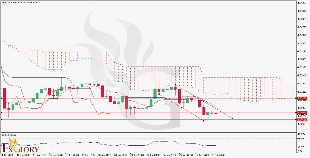 EURUSD_H4_Chart_Daily_Technical_and_Fundamental_Analysis_for_27.06.2024