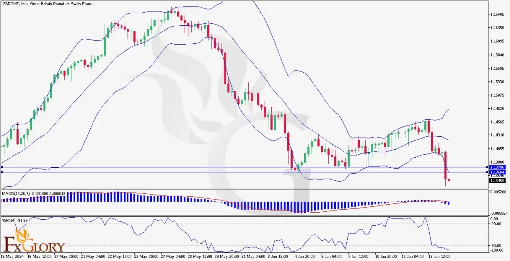 gbpchf H4 candelstick chart on June 14th with FXGlory logo