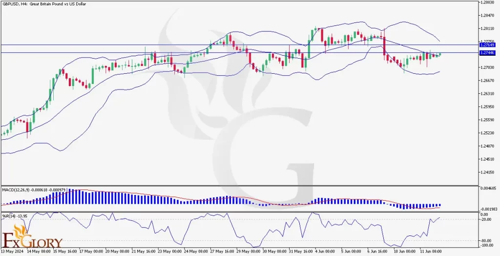 GBPUSD price candelstick chart with fxglory logo