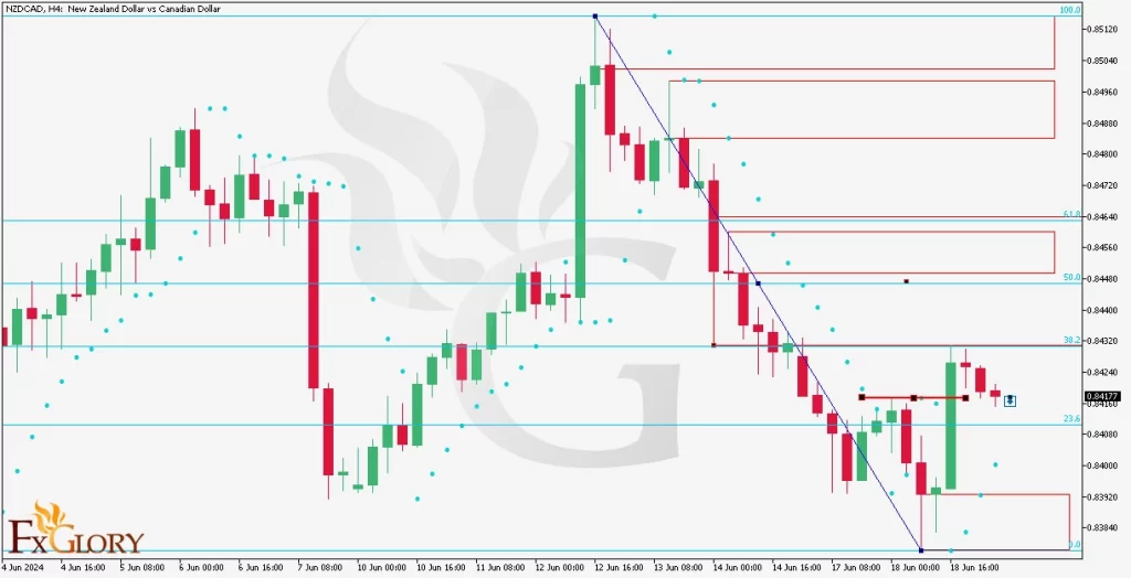 a picture of analysis NZDCAD pair for 6.19.2024