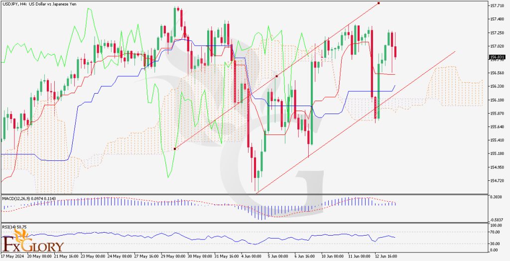 USDJPY H4 candelstick chart for 4-13-2024 with FXGlory logo in the background