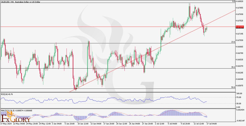 AUDUSD H5 chart for 7-17-2024 with FXGlory logo