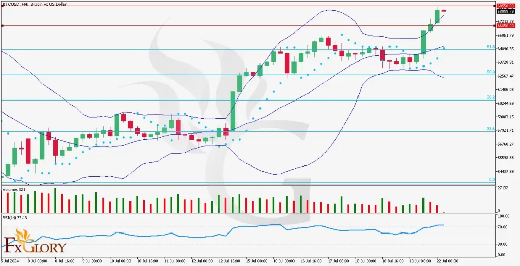 BTCUSD-H4-Technical-and-Fundamental-Analysis-for-22.07.2024