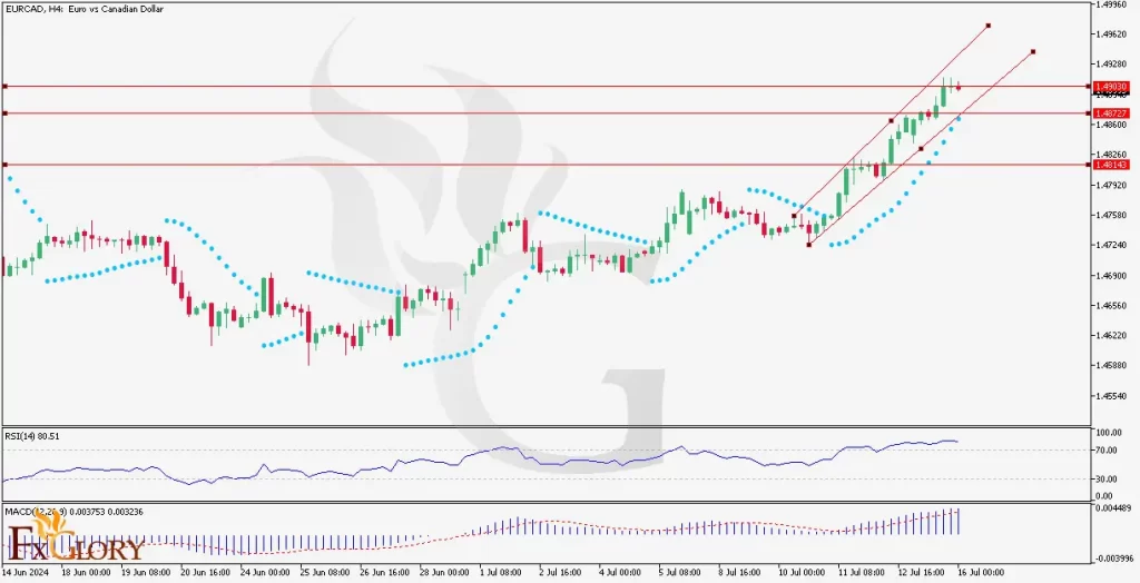 https://fxglory.com/wp-content/uploads/2024/07/EURCAD_H4_Chart_Daily_Technical_and_Fundamental_Analysis_for_07-1024x524.webp