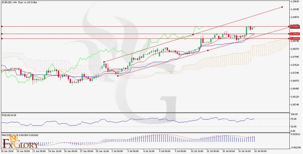 EURUSD_H4_Daily_Technical_and_Fundamentan_Analysis_for_07_18_2024