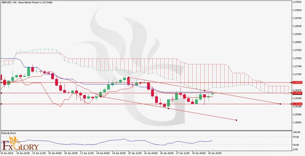 GBPUSD_H4_Chart_Daily_Technical_and_Funamental_Analysis_on_07_01