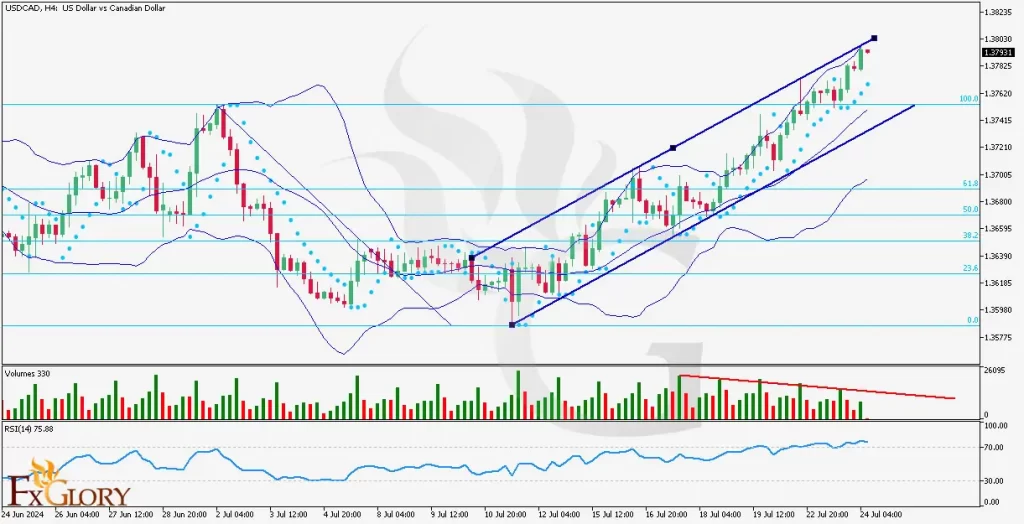 USDCAD H4 candlstick chart for 7-24-2024 with FXGlory logo