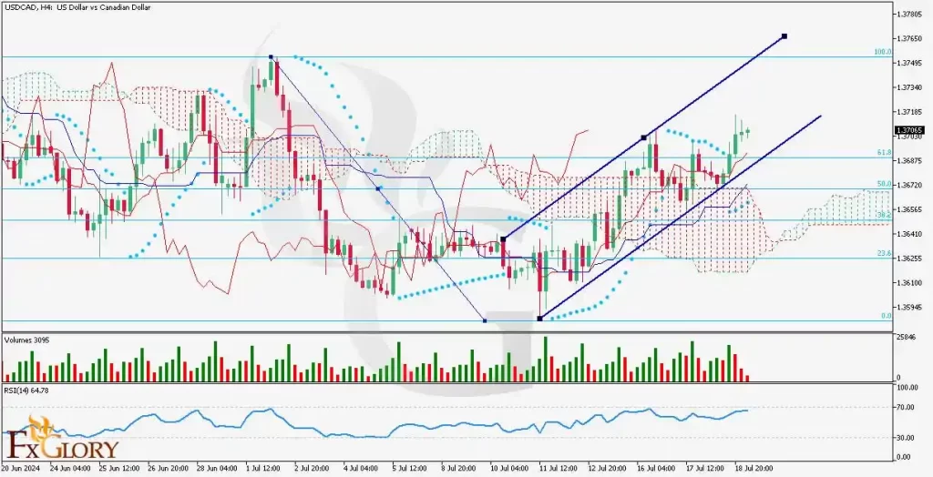 https://fxglory.com/wp-content/uploads/2024/07/USDCADH4-Technical-and-Fundamental-Analysis-For-19.07-1024x524.webp