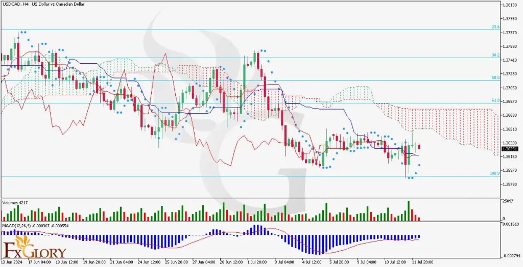 USDCAD H4 candlestick chart with FXGlory logo on that