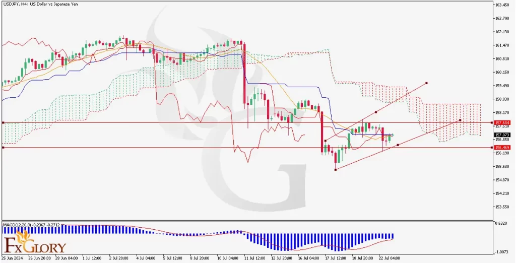 USDJPY H4 chart for 23-7-2024 with FXGlory logo