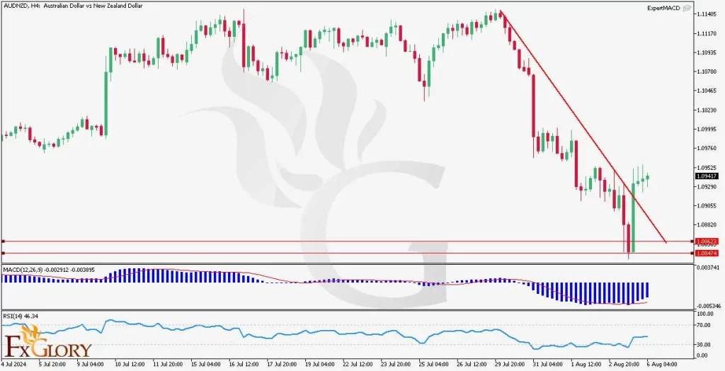 AUDNZD H4 Technical and Fundamental Analysis for 08.06.2024