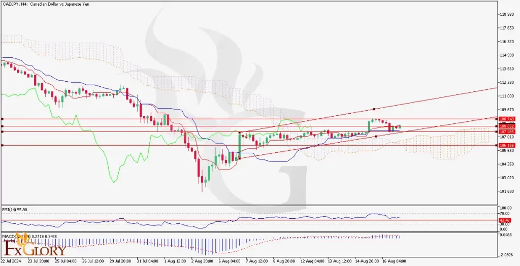 https://fxglory.com/wp-content/uploads/2024/08/CADJPY_H4_Chart_Daily_Technical_and_Fundamental_Analysis_for_08_19_2024-1024x524.webp