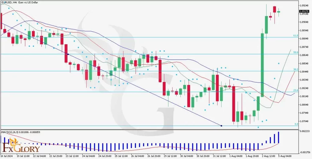 EURUSD Technical andf Fundamental Analysis for 05.08.2024