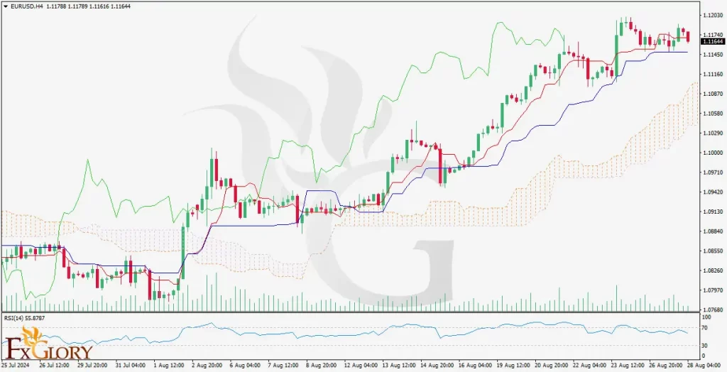 EURUSD H4 candlstick chart