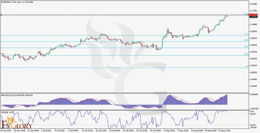 EURUSD H4 price chart with FXGlory logo