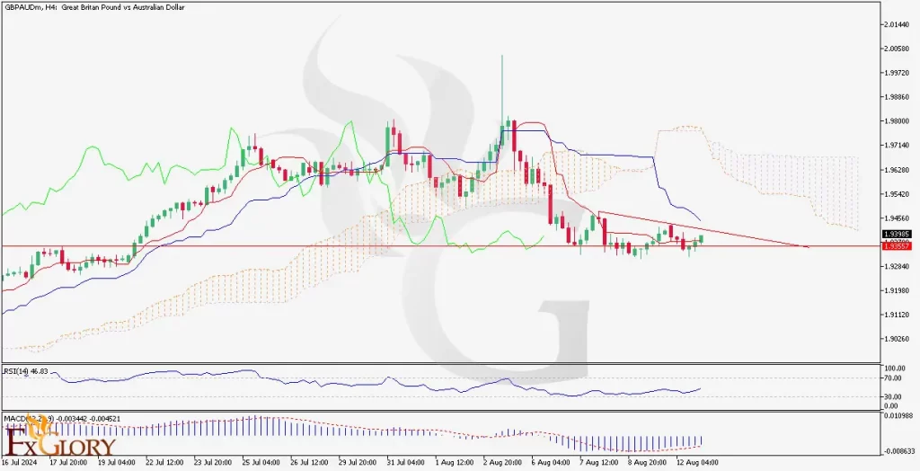 GBPAUD H4 candlstickchart on 8-13-2024 with FXGlory logo