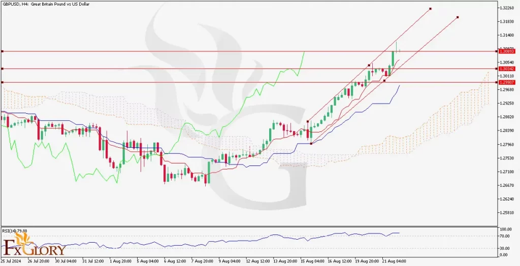 GBPUSD H4 chart analysis on 08-22-2024