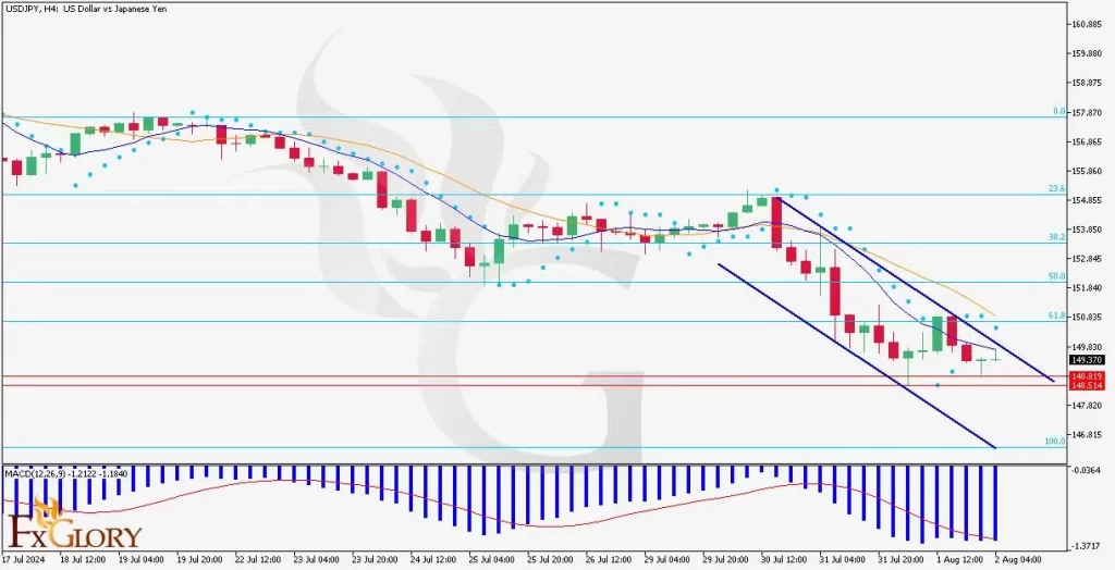 USDJPY-H4-Technical-and-Fundamental-Daily-Analysis-for-02.08.2024