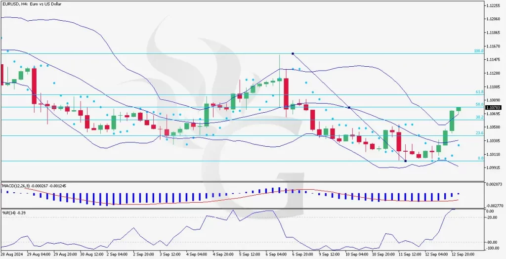 https://fxglory.com/wp-content/uploads/2024/09/EURUSD-H4-Daily-technical-and-Fundamental-Analysis-for-09.13.2024-1024x524.webp