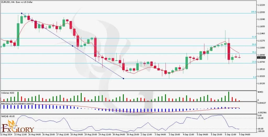 EURUSDH4-technical-and-fundamental-analysis-for-09.09.2024-1024x524.webp