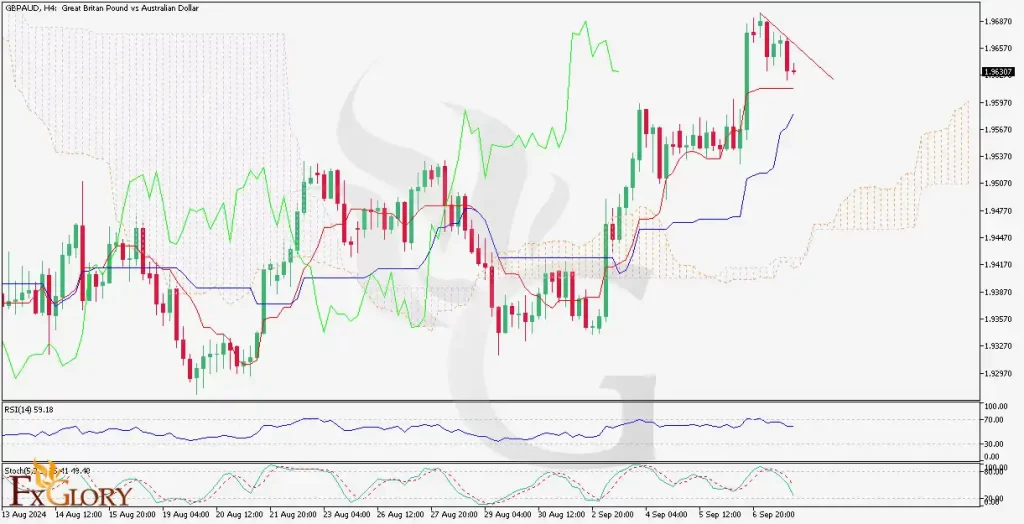 GBPAUDH4-technical and fundamental analysis for 09.10.2024