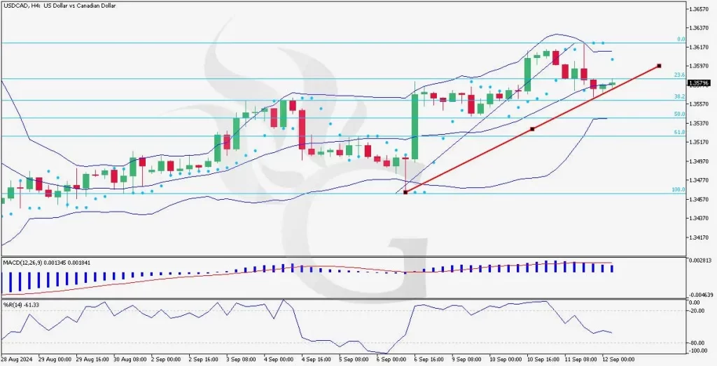 https://fxglory.com/wp-content/uploads/2024/09/USDCADH4-Daily-technical-and-Fundamental-Analysis-for-09.12.2024--1024x524.webp