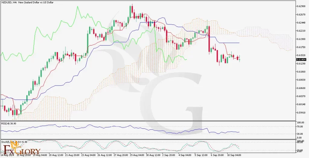 nzdusd chart analysis 09-11-2024