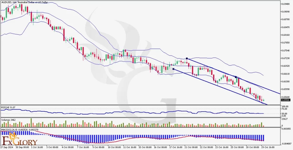 AUDUSD analysis