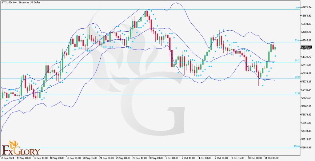 BTCUSD-H4-Daily technical and fundamental analysis ans price action for 10.14.2024