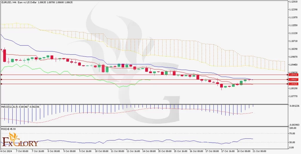 EURUSD-H4-Daily technical and fundamental analysis ans price action for 10.21.2024-