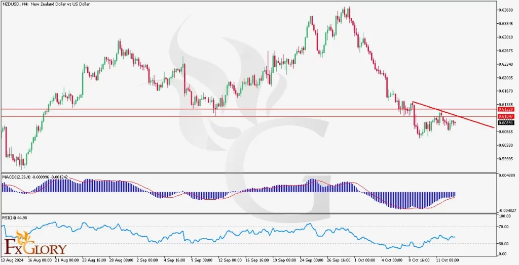 NZDUSD-H4-Daily technical and fundamental analysis ans price action for 10.15.2024