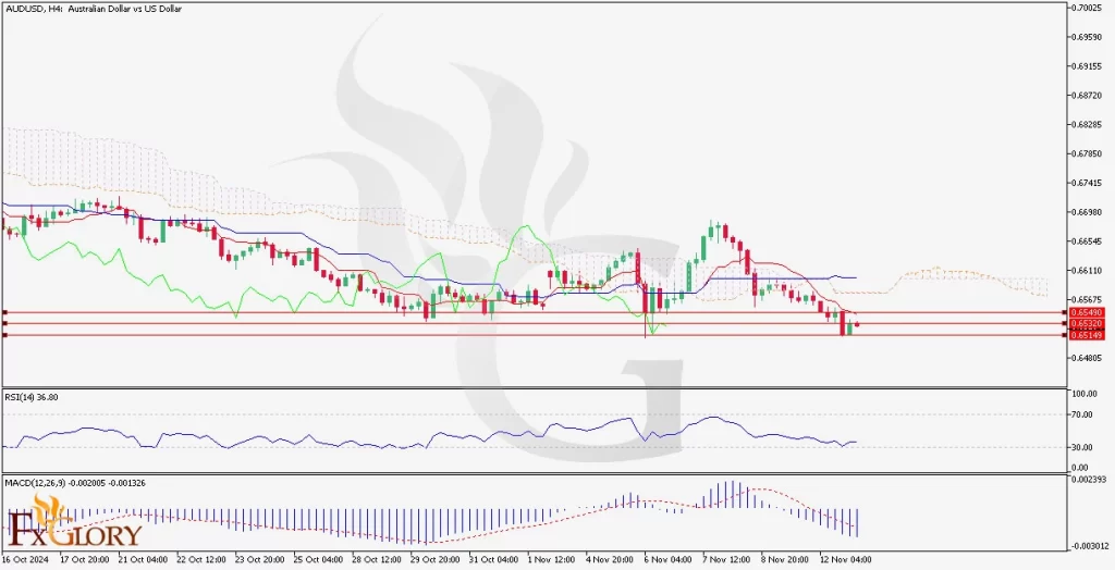 AUDUSD H4 Daily Technical and Fundamentan Analysis