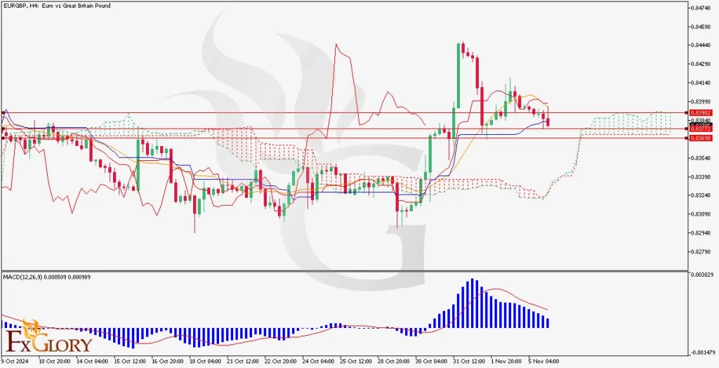 EURGBP H4 Chart Analysis 11-06-2024