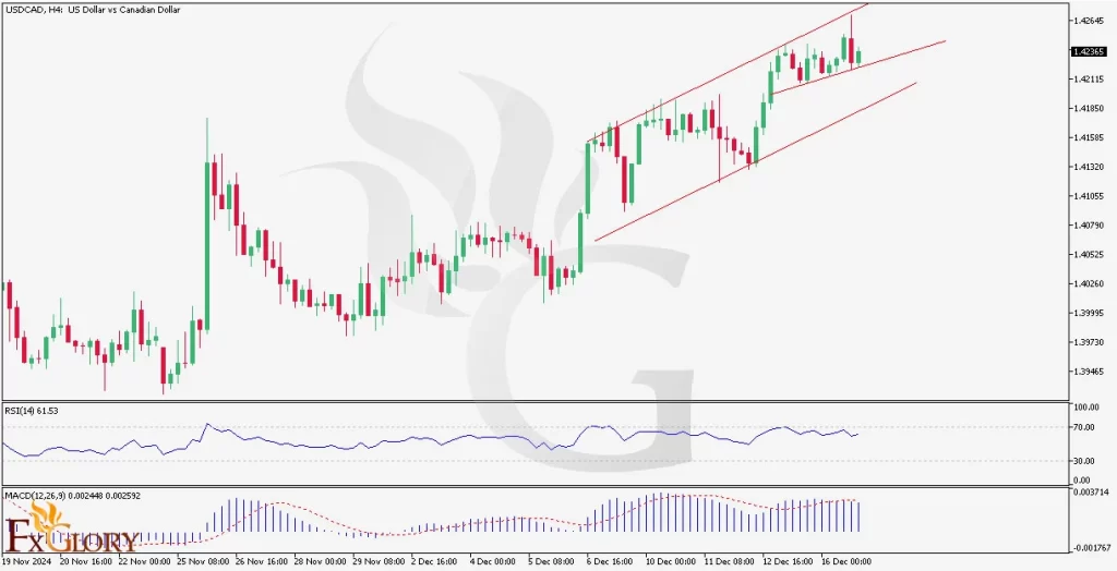 https://fxglory.com/wp-content/uploads/2024/12/12-17-2024-USDCAD-h4-chart-1024x524.webp