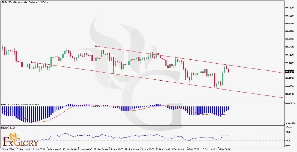 AUDUSDH4Analysis-12.10.2024