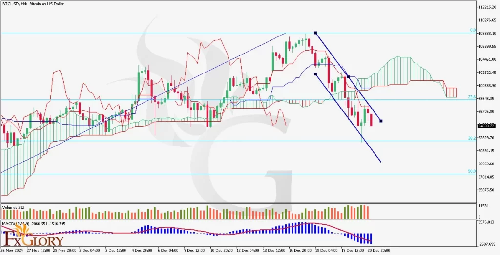 BTCUSD-H4-Technical-and-fundamental-analysis-and-price-aciton-for-12.23.2024