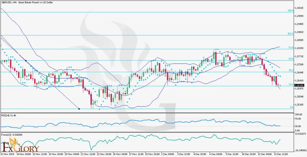 GBPUSD-H4-Technical-and-Fundamental-Analysis-For-12.16.2024