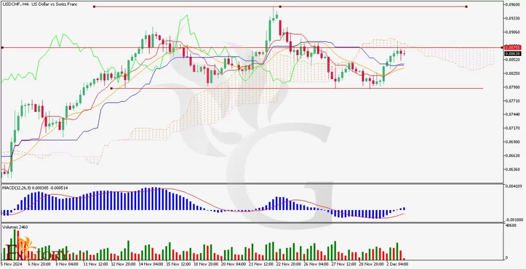 USDCHFchart-H4-Techniacal Analysis - 12.03.2024-price-action