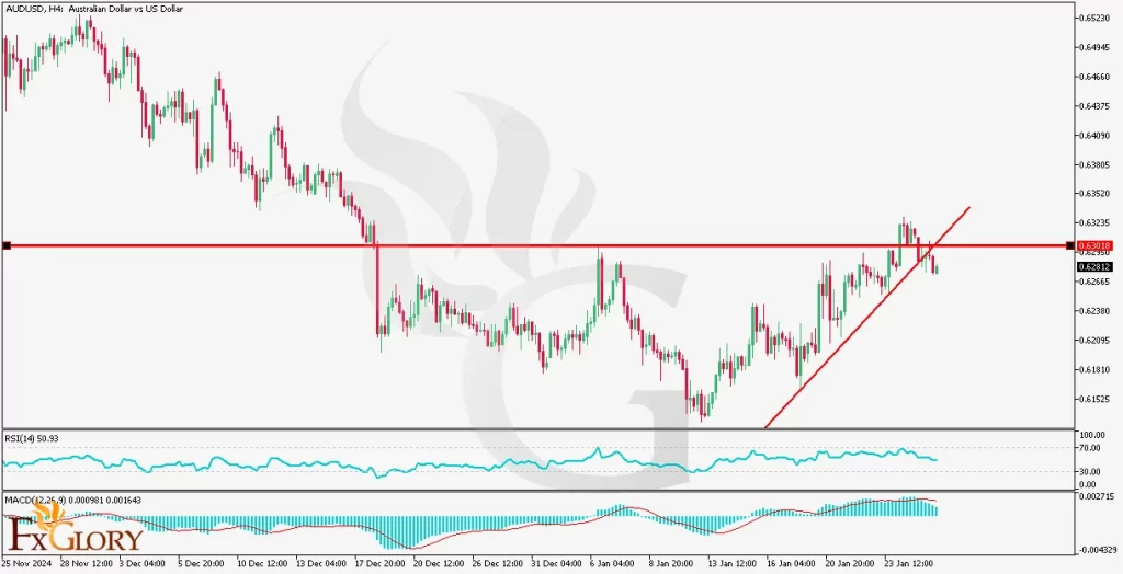 AUDUSD-H4-Technical analysis and price action - 01.28.2025