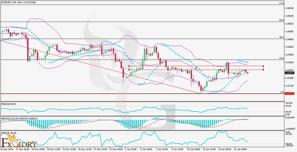 EUR-USD-H4-Technical-and-FUndamental-Analysis-for-01.17.2025