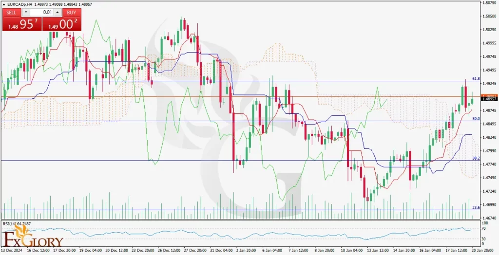 EURCAD-H4-Technical-And-Fundamental-Analysis-for-01.21.2025